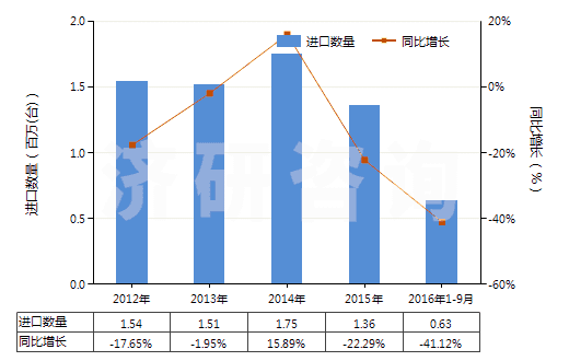 2012-2016年9月中國其他回轉式排液泵(HS84136090)進口量及增速統(tǒng)計